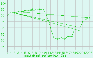 Courbe de l'humidit relative pour Montredon des Corbires (11)