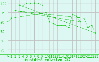 Courbe de l'humidit relative pour Deuselbach