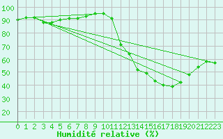 Courbe de l'humidit relative pour Dax (40)