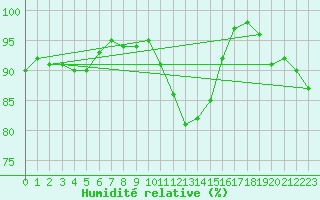 Courbe de l'humidit relative pour Chivenor