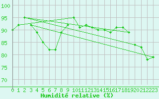Courbe de l'humidit relative pour South Uist Range