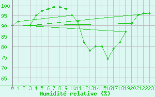 Courbe de l'humidit relative pour Oviedo