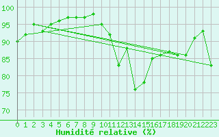 Courbe de l'humidit relative pour Auch (32)