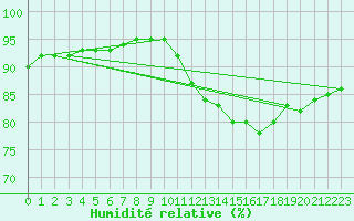 Courbe de l'humidit relative pour Champtercier (04)