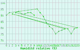 Courbe de l'humidit relative pour Agde (34)