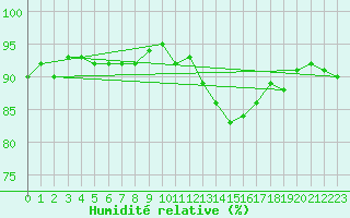 Courbe de l'humidit relative pour Sisteron (04)