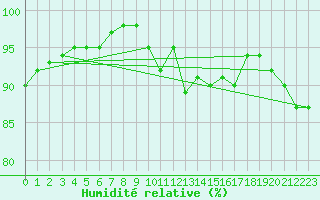 Courbe de l'humidit relative pour Cherbourg (50)