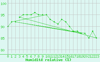 Courbe de l'humidit relative pour Pordic (22)