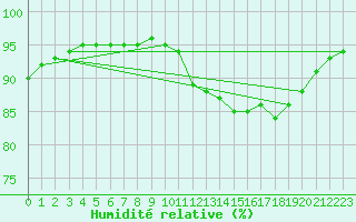 Courbe de l'humidit relative pour Saint-Brevin (44)
