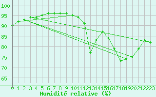 Courbe de l'humidit relative pour Humain (Be)