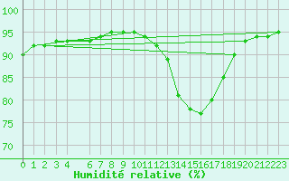 Courbe de l'humidit relative pour Nonaville (16)