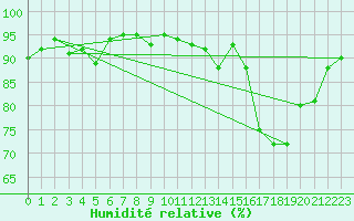 Courbe de l'humidit relative pour Besson - Chassignolles (03)