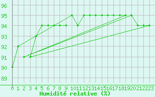 Courbe de l'humidit relative pour Beaumont du Ventoux (Mont Serein - Accueil) (84)