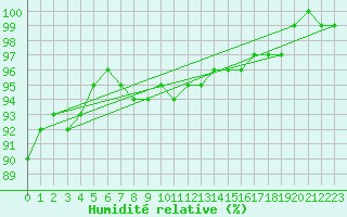 Courbe de l'humidit relative pour Quickborn