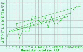 Courbe de l'humidit relative pour Saint Paul Island