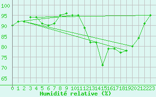 Courbe de l'humidit relative pour Guret Grancher (23)