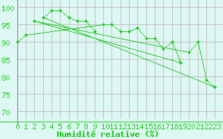 Courbe de l'humidit relative pour Stora Sjoefallet