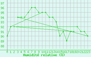 Courbe de l'humidit relative pour Saint-Nazaire (44)