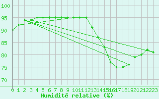 Courbe de l'humidit relative pour Le Talut - Belle-Ile (56)