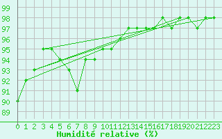 Courbe de l'humidit relative pour Nostang (56)