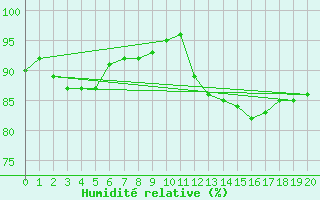 Courbe de l'humidit relative pour Santa Rosa