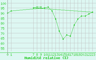 Courbe de l'humidit relative pour Blois-l'Arrou (41)