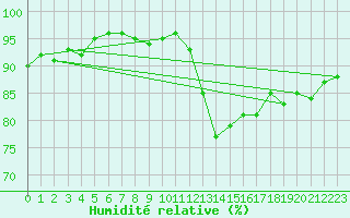 Courbe de l'humidit relative pour Sorcy-Bauthmont (08)