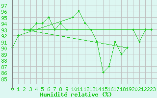 Courbe de l'humidit relative pour Fameck (57)