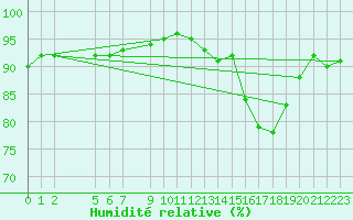 Courbe de l'humidit relative pour Quimperl (29)