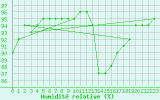 Courbe de l'humidit relative pour Boulc (26)