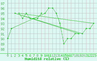 Courbe de l'humidit relative pour Shoream (UK)