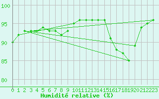 Courbe de l'humidit relative pour Montauban (82)