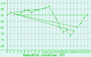Courbe de l'humidit relative pour Kernascleden (56)