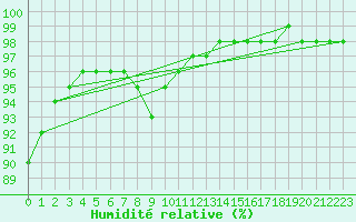 Courbe de l'humidit relative pour Thyboroen