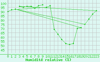 Courbe de l'humidit relative pour Lamballe (22)