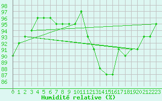 Courbe de l'humidit relative pour Le Perreux-sur-Marne (94)