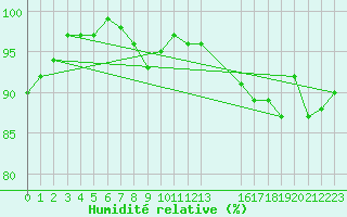 Courbe de l'humidit relative pour Estres-la-Campagne (14)