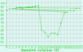 Courbe de l'humidit relative pour Figari (2A)