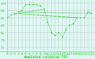 Courbe de l'humidit relative pour Ebnat-Kappel