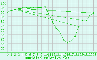 Courbe de l'humidit relative pour Doissat (24)