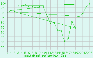 Courbe de l'humidit relative pour Evian - Sionnex (74)