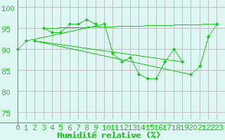 Courbe de l'humidit relative pour Chargey-les-Gray (70)
