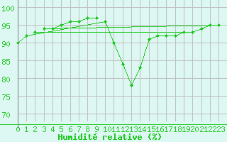 Courbe de l'humidit relative pour Roissy (95)