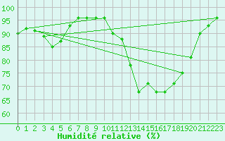 Courbe de l'humidit relative pour Oloron (64)