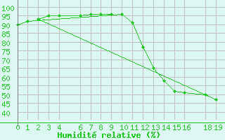 Courbe de l'humidit relative pour Nhumirim