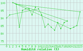 Courbe de l'humidit relative pour Robiei
