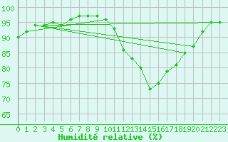 Courbe de l'humidit relative pour Lhospitalet (46)