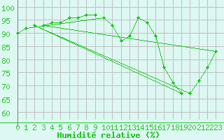 Courbe de l'humidit relative pour Lasne (Be)