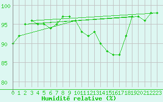 Courbe de l'humidit relative pour Villette (54)