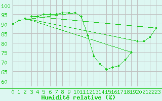 Courbe de l'humidit relative pour Hd-Bazouges (35)